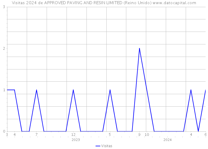 Visitas 2024 de APPROVED PAVING AND RESIN LIMITED (Reino Unido) 