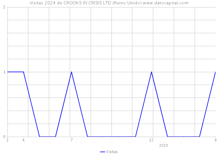 Visitas 2024 de CROOKS IN CRISIS LTD (Reino Unido) 