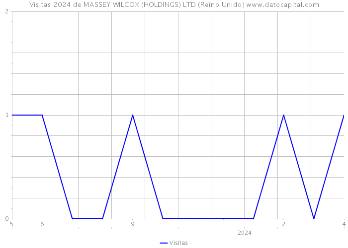 Visitas 2024 de MASSEY WILCOX (HOLDINGS) LTD (Reino Unido) 