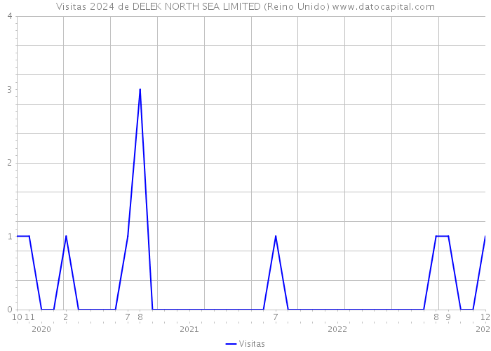 Visitas 2024 de DELEK NORTH SEA LIMITED (Reino Unido) 