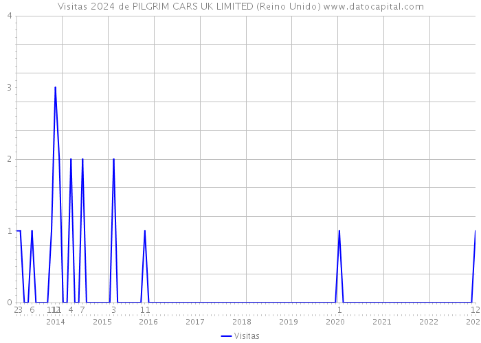 Visitas 2024 de PILGRIM CARS UK LIMITED (Reino Unido) 