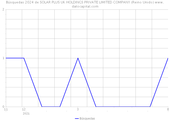 Búsquedas 2024 de SOLAR PLUS UK HOLDINGS PRIVATE LIMITED COMPANY (Reino Unido) 