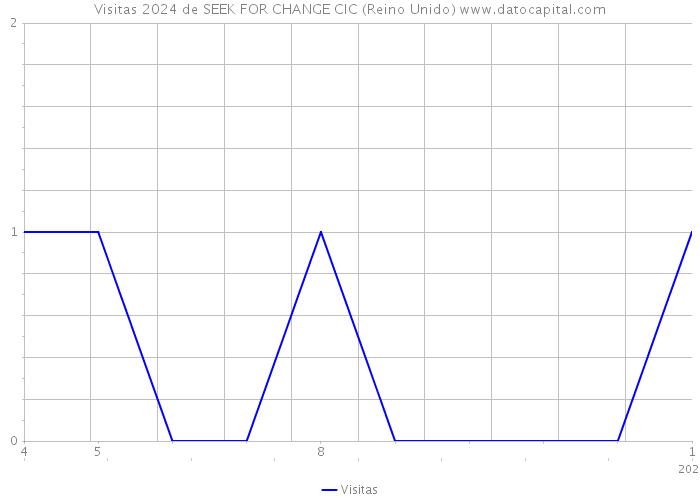 Visitas 2024 de SEEK FOR CHANGE CIC (Reino Unido) 