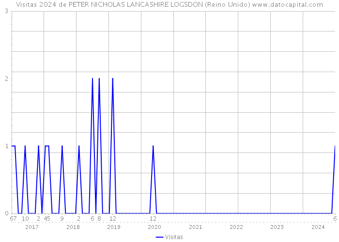 Visitas 2024 de PETER NICHOLAS LANCASHIRE LOGSDON (Reino Unido) 