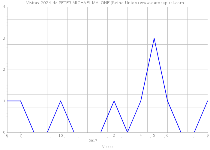 Visitas 2024 de PETER MICHAEL MALONE (Reino Unido) 