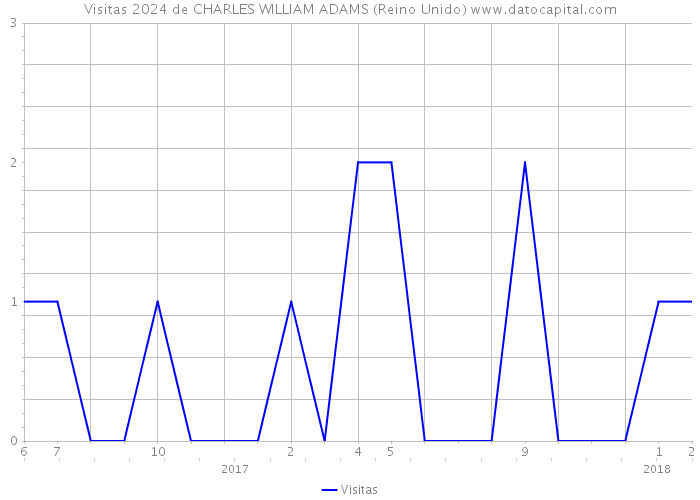 Visitas 2024 de CHARLES WILLIAM ADAMS (Reino Unido) 