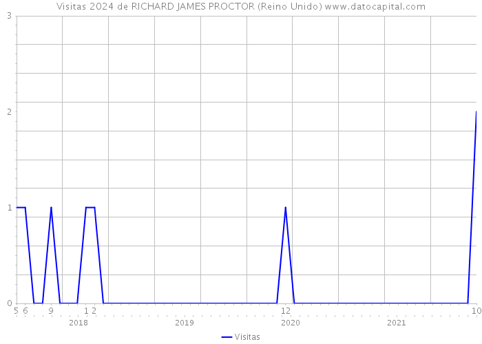 Visitas 2024 de RICHARD JAMES PROCTOR (Reino Unido) 