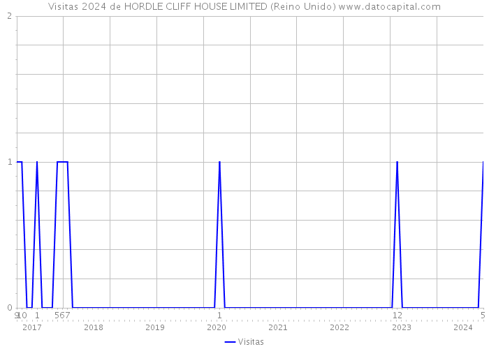 Visitas 2024 de HORDLE CLIFF HOUSE LIMITED (Reino Unido) 