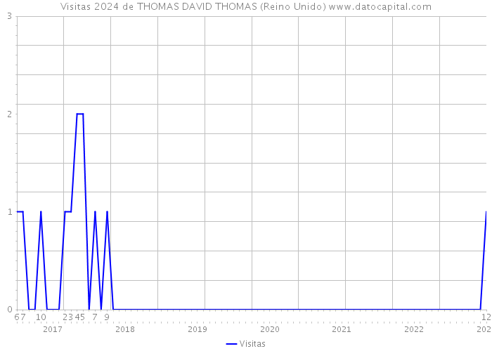 Visitas 2024 de THOMAS DAVID THOMAS (Reino Unido) 