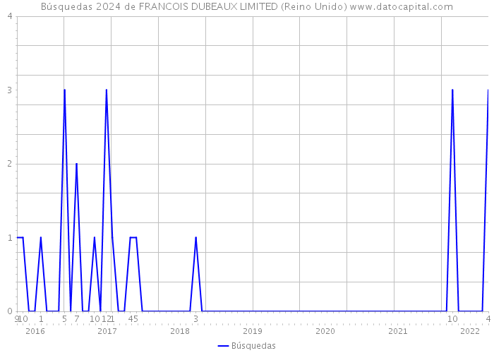 Búsquedas 2024 de FRANCOIS DUBEAUX LIMITED (Reino Unido) 