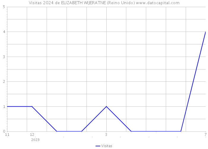 Visitas 2024 de ELIZABETH WIJERATNE (Reino Unido) 