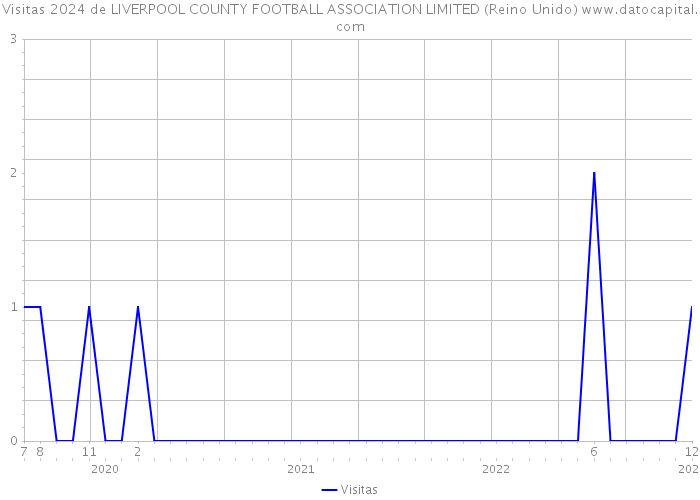 Visitas 2024 de LIVERPOOL COUNTY FOOTBALL ASSOCIATION LIMITED (Reino Unido) 