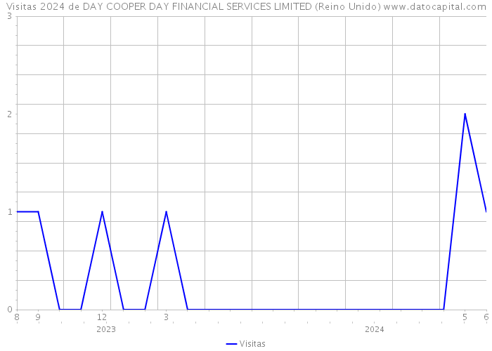 Visitas 2024 de DAY COOPER DAY FINANCIAL SERVICES LIMITED (Reino Unido) 