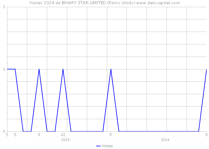 Visitas 2024 de BINARY STAR LIMITED (Reino Unido) 