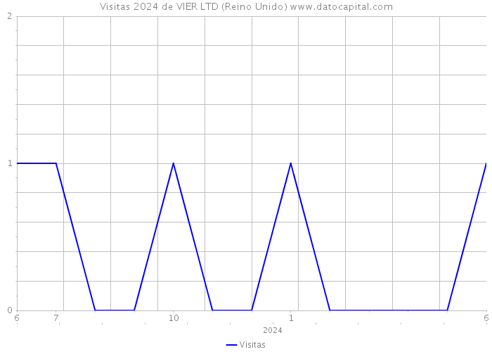 Visitas 2024 de VIER LTD (Reino Unido) 