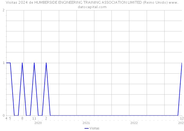 Visitas 2024 de HUMBERSIDE ENGINEERING TRAINING ASSOCIATION LIMITED (Reino Unido) 