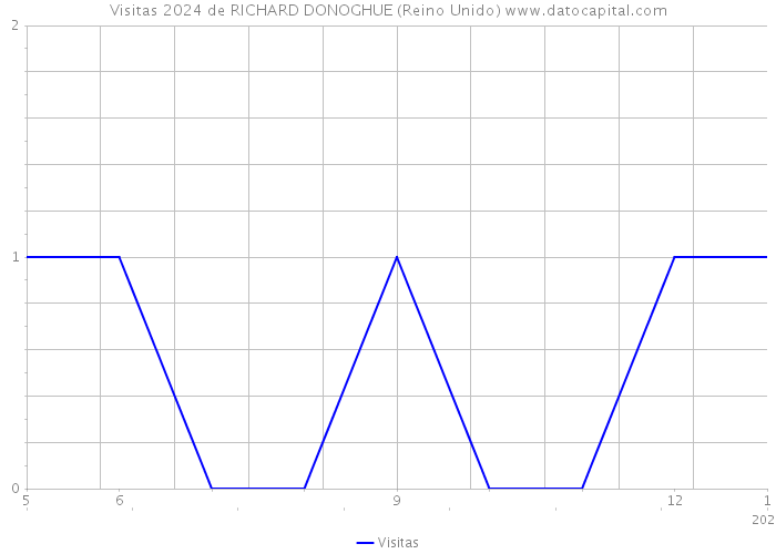 Visitas 2024 de RICHARD DONOGHUE (Reino Unido) 