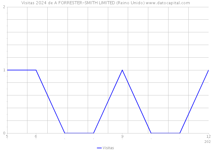 Visitas 2024 de A FORRESTER-SMITH LIMITED (Reino Unido) 