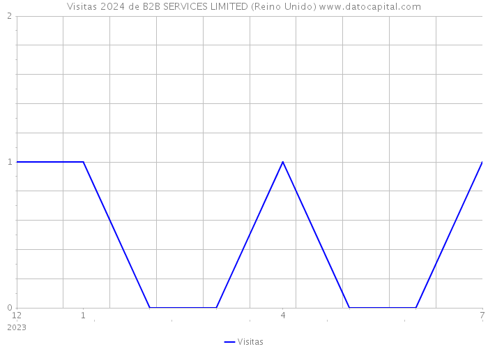 Visitas 2024 de B2B SERVICES LIMITED (Reino Unido) 