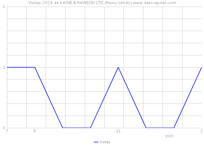 Visitas 2024 de KAINE & RAWSON LTD (Reino Unido) 