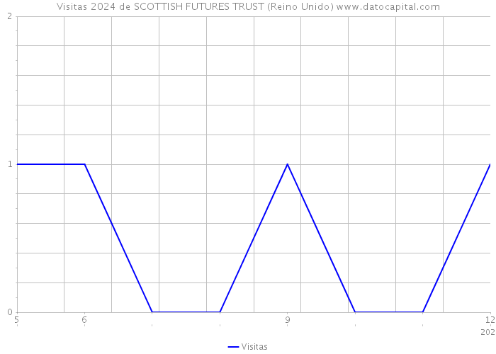 Visitas 2024 de SCOTTISH FUTURES TRUST (Reino Unido) 