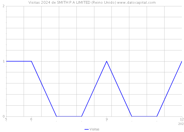 Visitas 2024 de SMITH P A LIMITED (Reino Unido) 