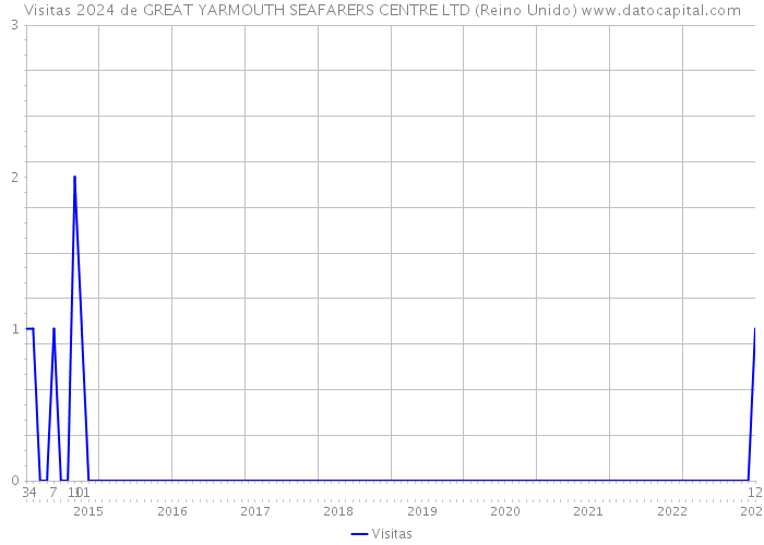 Visitas 2024 de GREAT YARMOUTH SEAFARERS CENTRE LTD (Reino Unido) 