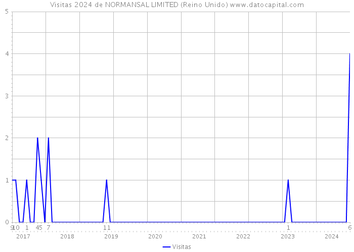 Visitas 2024 de NORMANSAL LIMITED (Reino Unido) 