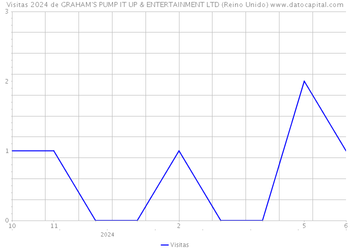 Visitas 2024 de GRAHAM'S PUMP IT UP & ENTERTAINMENT LTD (Reino Unido) 