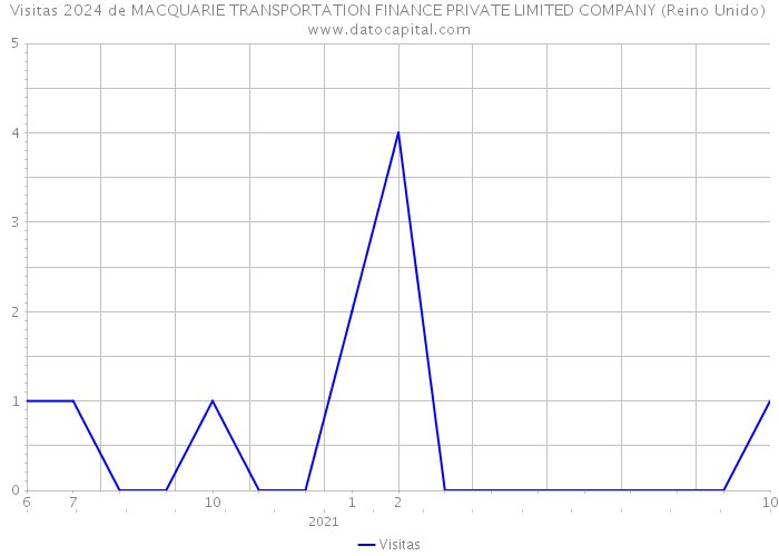Visitas 2024 de MACQUARIE TRANSPORTATION FINANCE PRIVATE LIMITED COMPANY (Reino Unido) 