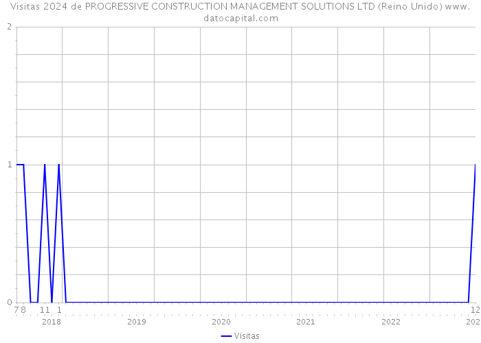 Visitas 2024 de PROGRESSIVE CONSTRUCTION MANAGEMENT SOLUTIONS LTD (Reino Unido) 