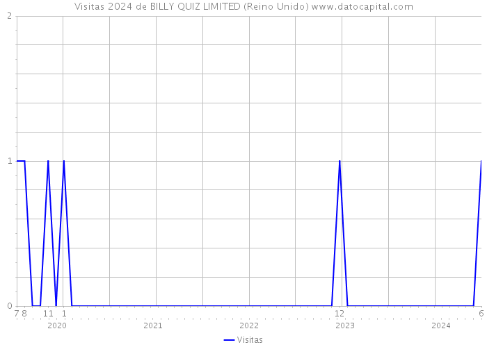 Visitas 2024 de BILLY QUIZ LIMITED (Reino Unido) 