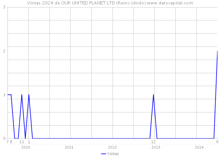 Visitas 2024 de OUR UNITED PLANET LTD (Reino Unido) 