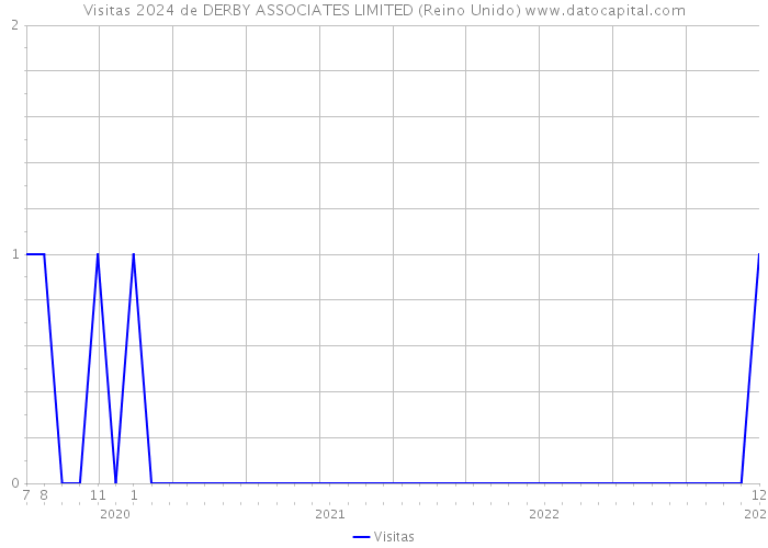 Visitas 2024 de DERBY ASSOCIATES LIMITED (Reino Unido) 