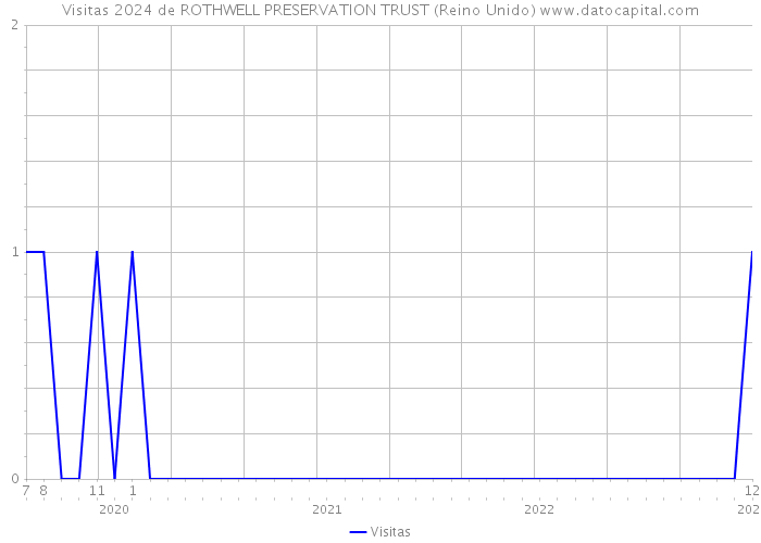 Visitas 2024 de ROTHWELL PRESERVATION TRUST (Reino Unido) 