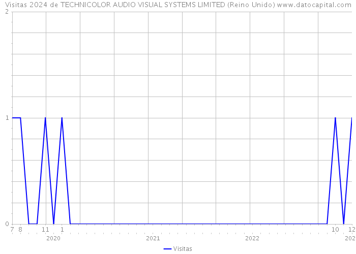 Visitas 2024 de TECHNICOLOR AUDIO VISUAL SYSTEMS LIMITED (Reino Unido) 