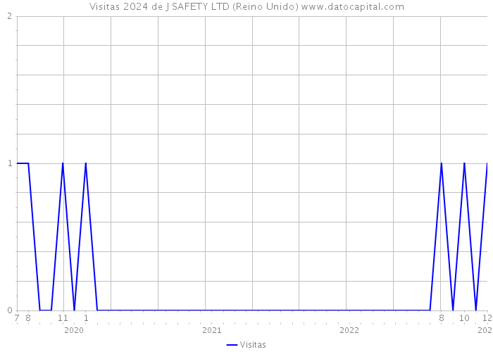 Visitas 2024 de J SAFETY LTD (Reino Unido) 