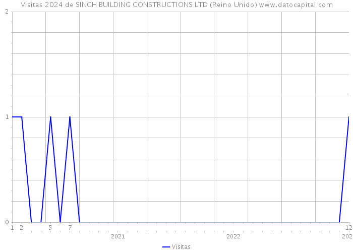 Visitas 2024 de SINGH BUILDING CONSTRUCTIONS LTD (Reino Unido) 