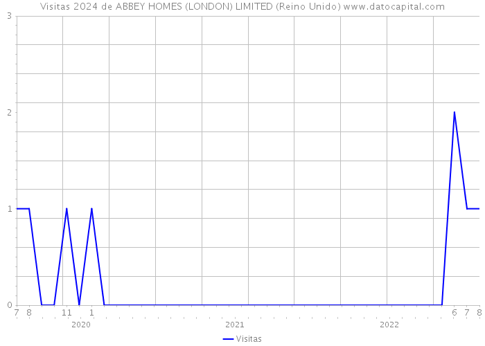 Visitas 2024 de ABBEY HOMES (LONDON) LIMITED (Reino Unido) 