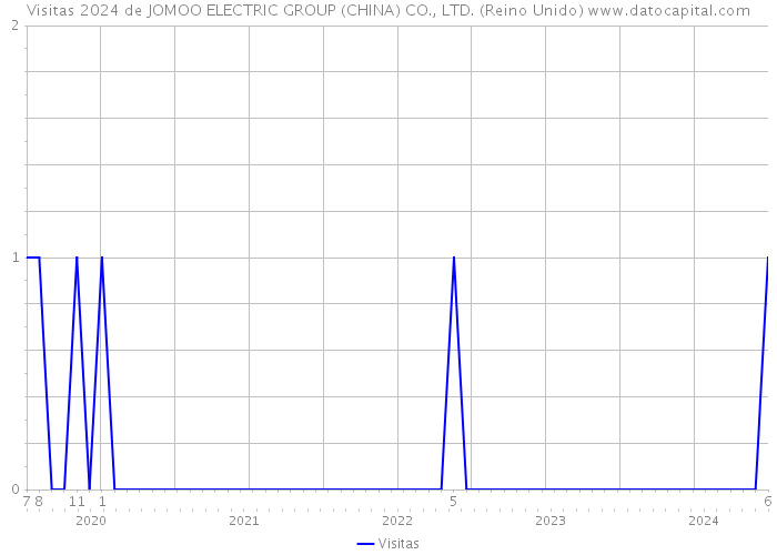 Visitas 2024 de JOMOO ELECTRIC GROUP (CHINA) CO., LTD. (Reino Unido) 