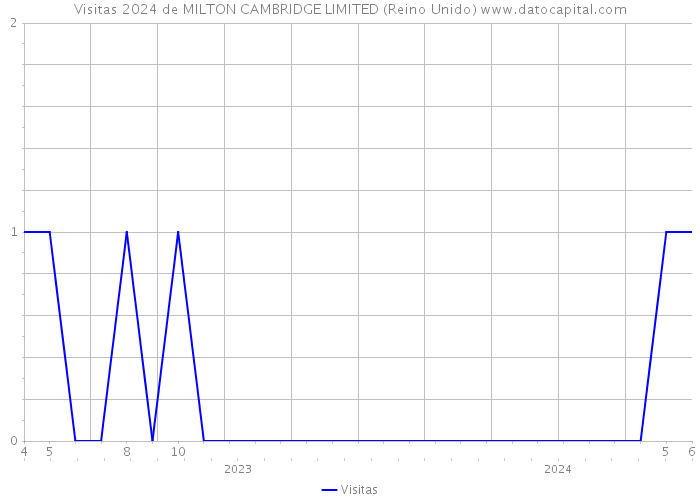 Visitas 2024 de MILTON CAMBRIDGE LIMITED (Reino Unido) 