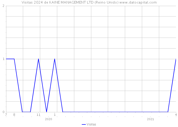 Visitas 2024 de KAINE MANAGEMENT LTD (Reino Unido) 