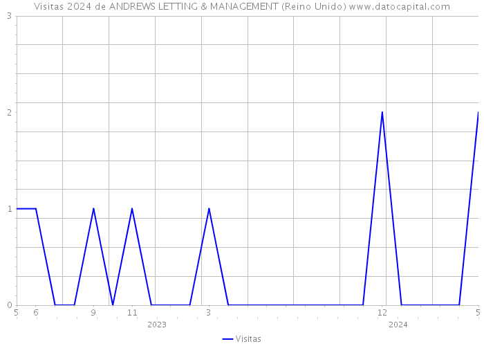 Visitas 2024 de ANDREWS LETTING & MANAGEMENT (Reino Unido) 