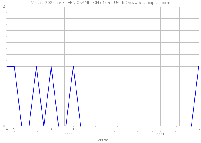 Visitas 2024 de EILEEN CRAMPTON (Reino Unido) 