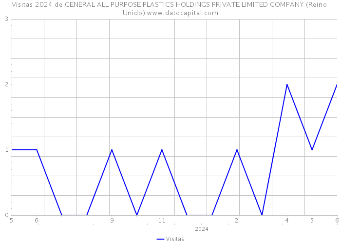 Visitas 2024 de GENERAL ALL PURPOSE PLASTICS HOLDINGS PRIVATE LIMITED COMPANY (Reino Unido) 