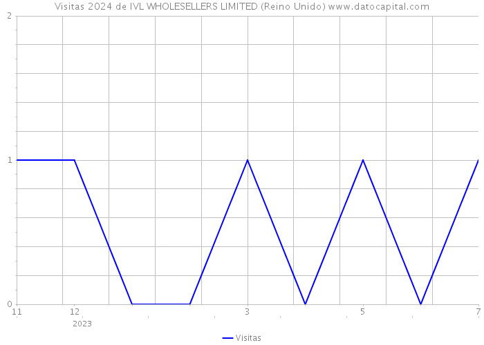 Visitas 2024 de IVL WHOLESELLERS LIMITED (Reino Unido) 