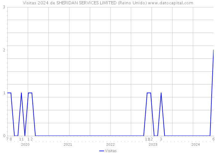 Visitas 2024 de SHERIDAN SERVICES LIMITED (Reino Unido) 