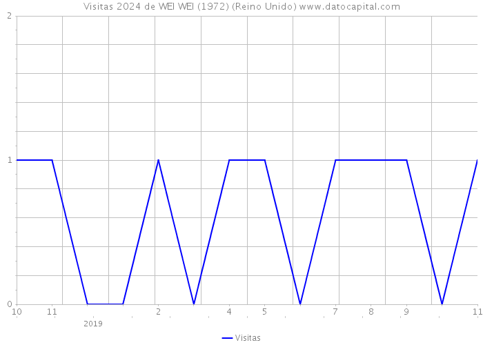 Visitas 2024 de WEI WEI (1972) (Reino Unido) 