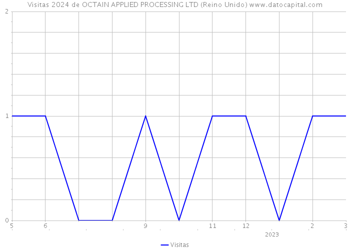 Visitas 2024 de OCTAIN APPLIED PROCESSING LTD (Reino Unido) 