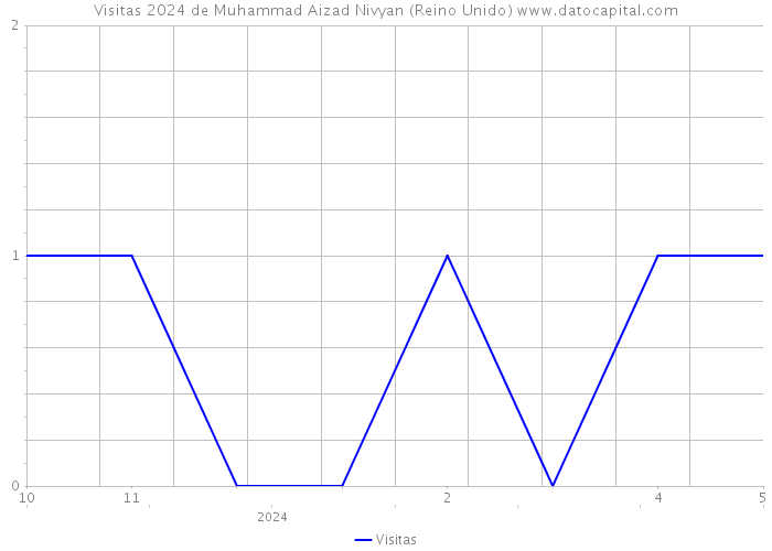 Visitas 2024 de Muhammad Aizad Nivyan (Reino Unido) 